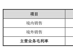德固特：外销毛利率畸高引联想 期间费用率与销售收入竟集体背离