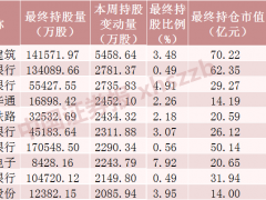 北向资金大调仓！加仓千亿市值电解液龙头逾6亿 9400亿市值白酒龙头遭减仓超14亿