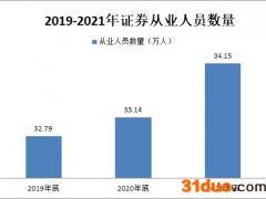五家券商从业人员过万，保代数量两年接近翻倍