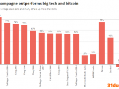 又一个资产泡沫?今年香槟投资回报率超越了大型科技股和比特币
