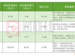 种业大发展“明牌” 政策引导龙头种企研发与市场“齐头并进”