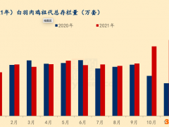 低谷期企业扩产持续 2022白羽鸡下行周期难结束