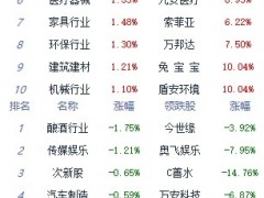 午评：指数震荡沪指涨0.15% 中药板块涨幅居前