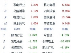 收评：指数午后弱势震荡创指跌0.1% 中药板块涨幅居前