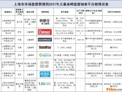 曝光！这8批次儿童桌椅抽查不合格