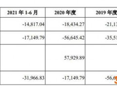 7轮融资后星环科技科创板IPO：累计未弥补亏损3.2亿 期间费用高企