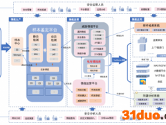 五大组件闭环运营 奇安信发布一站式威胁情报运营系统