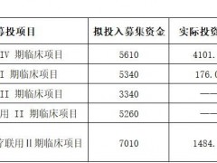 IPO募投项目频改、核心技术人员离职 艾迪药业股价腰斩后股东仍坚定减持