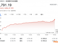 圣诞行情催动标普年内再创新高 以史为鉴：来年1月份行情将如何走？