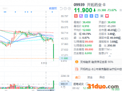 开拓药业新冠口服药临床试验数据不理想 早盘一度暴跌超80%