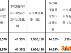 新乳业控股股东累计减持277万张新乳转债