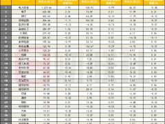今年来北向资金爆买4100亿创纪录，打击假外资扰动有限，“换口味”信号显现，加大买入食品饮料、金融类