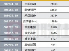 7.56亿！中国移动被弃购金额创纪录，近期被大笔弃购的都有谁？