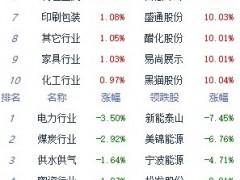 午评：沪指低位震荡跌0.16% 盐湖提锂板块涨幅居前