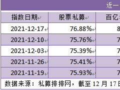 什么情况？年末股指震荡公私募却齐步加仓 百亿级股票私募买入力度显著