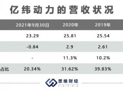 亿纬锂能布局多个热门领域 "短线交易"乌龙事件引关注