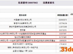 北新建材跌4.56% 兴证全球基金2只混基持股