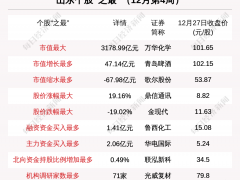 瞰鉴鲁股：总市值连涨6周后骤然向下，缩水701亿元仍居全国第六