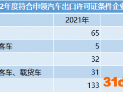 华晨系众泰系被除名、61家乘用车企获出口许可 新能源汽车走出去“钱景”无量