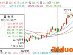 第八代"普五"酒计划外价涨满月 五粮液股价涨幅跌没了