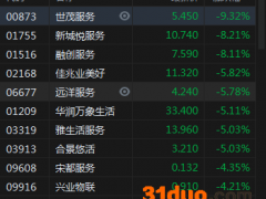 内地物业管理股下跌 世茂服务跌超9%融创服务跌超8%