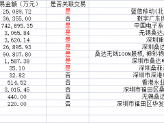深桑达热衷买关联资产：溢价15倍收购亏损资产 业绩多是“纸面富贵”财务总监又换人