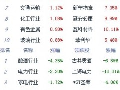 午评：指数震荡下行创指跌超1% 中船系涨幅居前