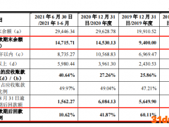宏景科技IPO：逾期应收帐款回款比例持续下滑 资产负债率远高于行业均值