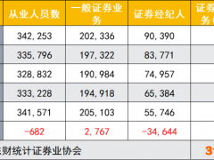 投顾人才战！券商投顾扩容至6.8万，中信近5200名投顾实力布局，广发占比最高，一家中型券商增速亮了