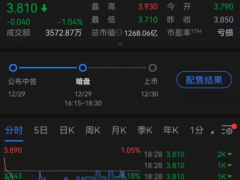 AI巨头商汤今日上市！新股发行募资55.52亿港元 基石投资者有变 上市前暗盘破发
