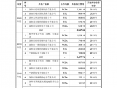 业绩波动起伏巨大，外协供应交易真实性存疑，亿道信息会出现业绩变脸吗？