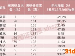 “奔走”超4.4万次！券商今年调研上市公司忙 2022年看好这些机会