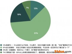 “三态青年”消费观察：最重要的 是成为你自己