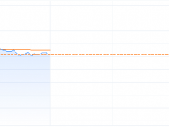 商汤首日交易出人意料反转 盘中一度上涨逾两成