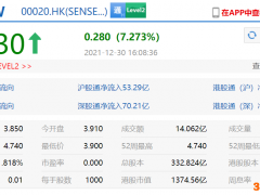 商汤科技上市首日：股价冲高回落，收涨7.27%，市值超1300亿