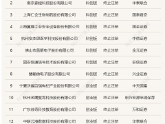 2021年202家企业冲刺科创板、创业板被终止IPO，中信、华泰和民生损失前三！