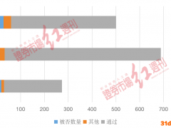 IPO年末盘点：2021年被否公司达29家，创三年新高！这些问题是监管关注重点！