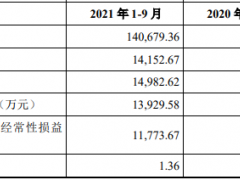 巨一科技跌7.04% 前三季经营现金流为负
