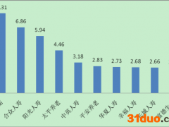 招商信诺今年上半年在湖南亿元保费投诉量位列人身保险公司第一