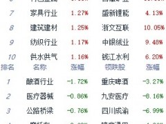 午评：指数走势分化沪指涨0.36% 中药板块涨幅居前