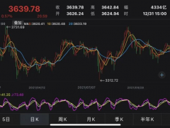 2021年A股收官，360多只个股翻倍，最牛股票涨了5倍多！股民人均赚5万？账不能这么算