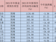 年报预约时间表公布！开开实业等个股“一字板”涨停 年报行情将至？