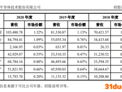 芯龙技术科创板IPO：研发投入相对较低，主要产品如何做到国内领先？