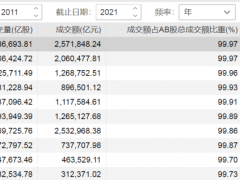 牛熊股前十、市值增幅前十、5项历史纪录……2021年A股放榜！
