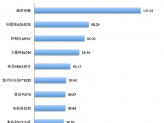 2021年全球股指涨跌幅排行榜出炉！最牛的大涨超133% 纳指跑输标普500指数