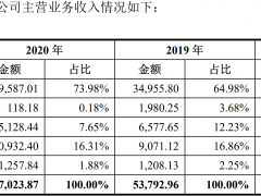 尚太科技IPO：宁德时代贡献超一半营收，经营性现金流持续为负