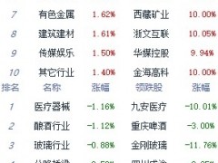 收评：沪指高开高走涨0.57% 中药板块涨幅居前