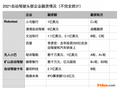 2021科技创新陷阱：元宇宙成吞金兽，自动驾驶比火箭还烧钱