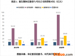 被苹果取消授权，核心产品收入销量双降，和宏股份成长性遭深交所质疑