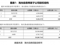 海光信息技术靠AMD，销售靠关联方，900亿估值含金量存疑